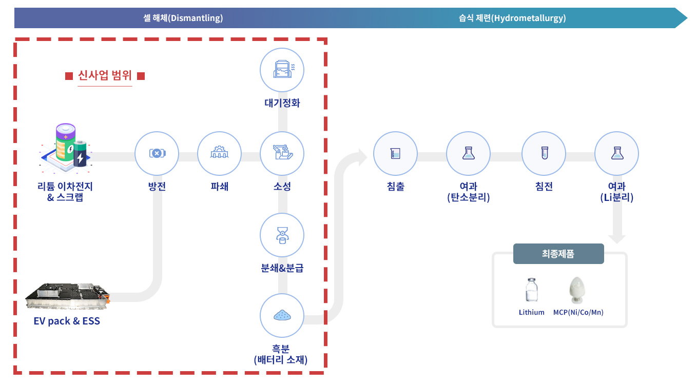 LIB 재활용 전처리공정표