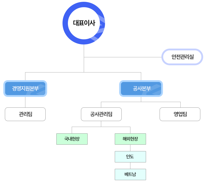 건설조직도